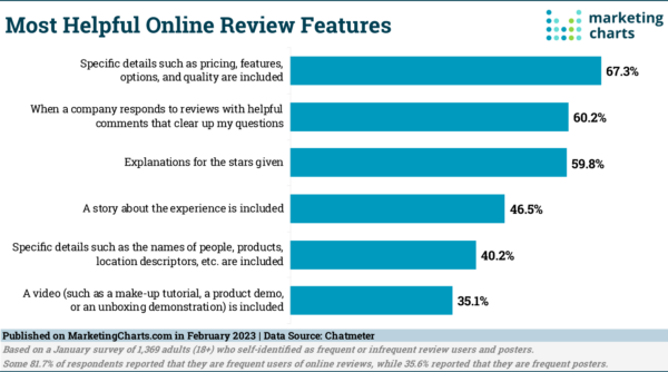 What Makes An Online Review Helpful, and Why Do People Leave Them?